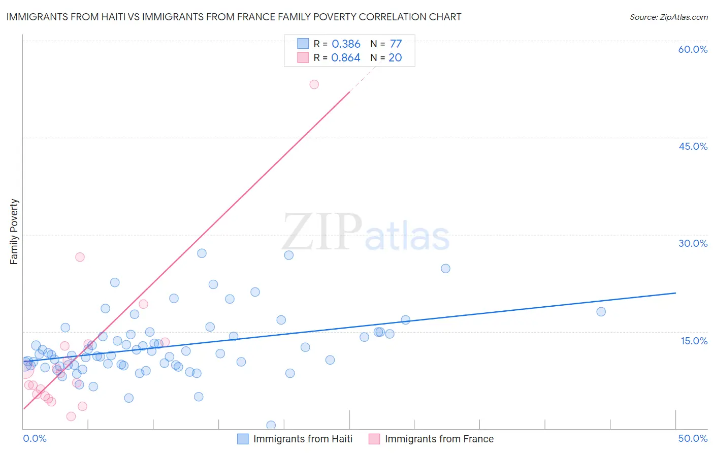 Immigrants from Haiti vs Immigrants from France Family Poverty