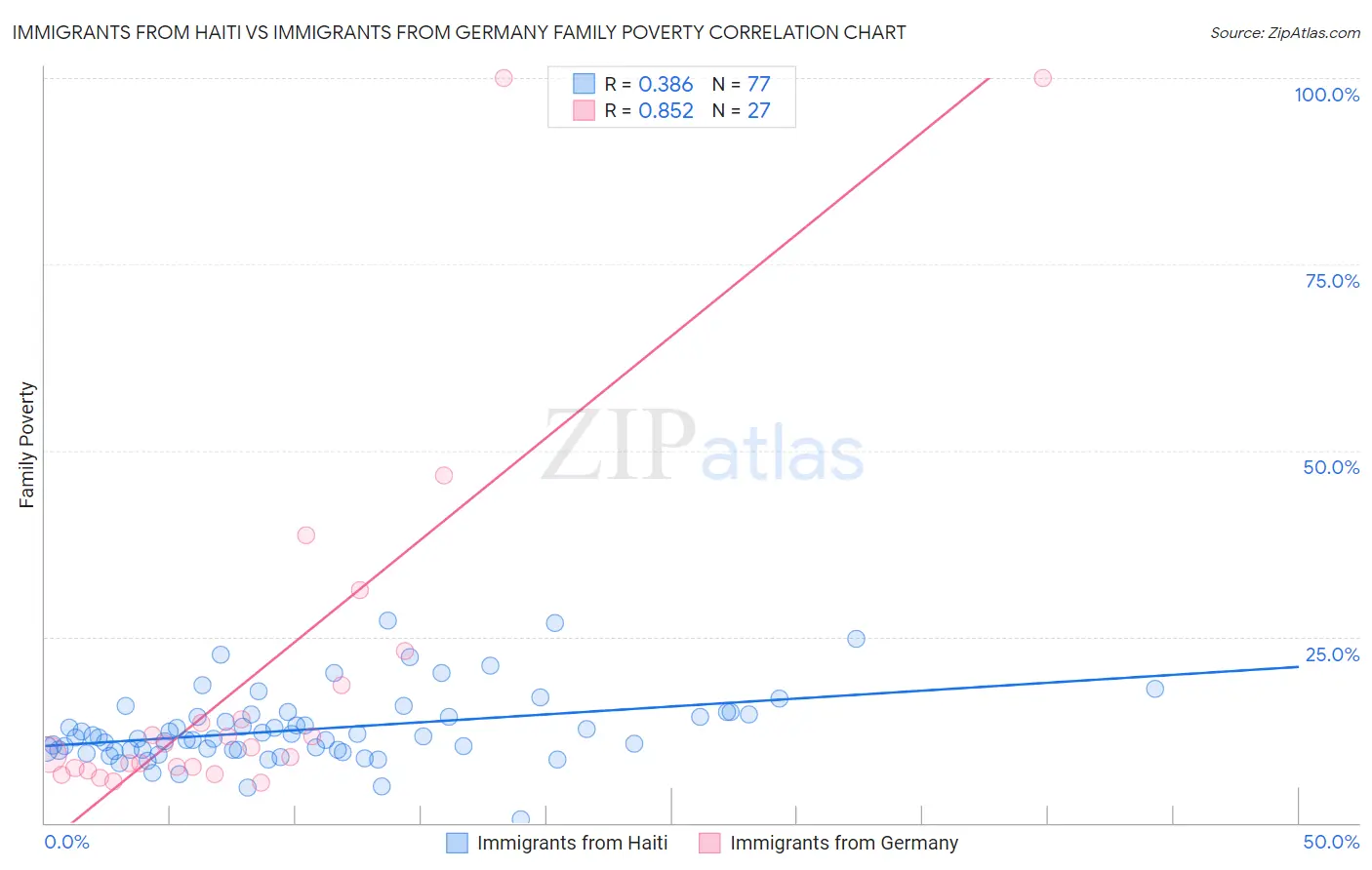 Immigrants from Haiti vs Immigrants from Germany Family Poverty