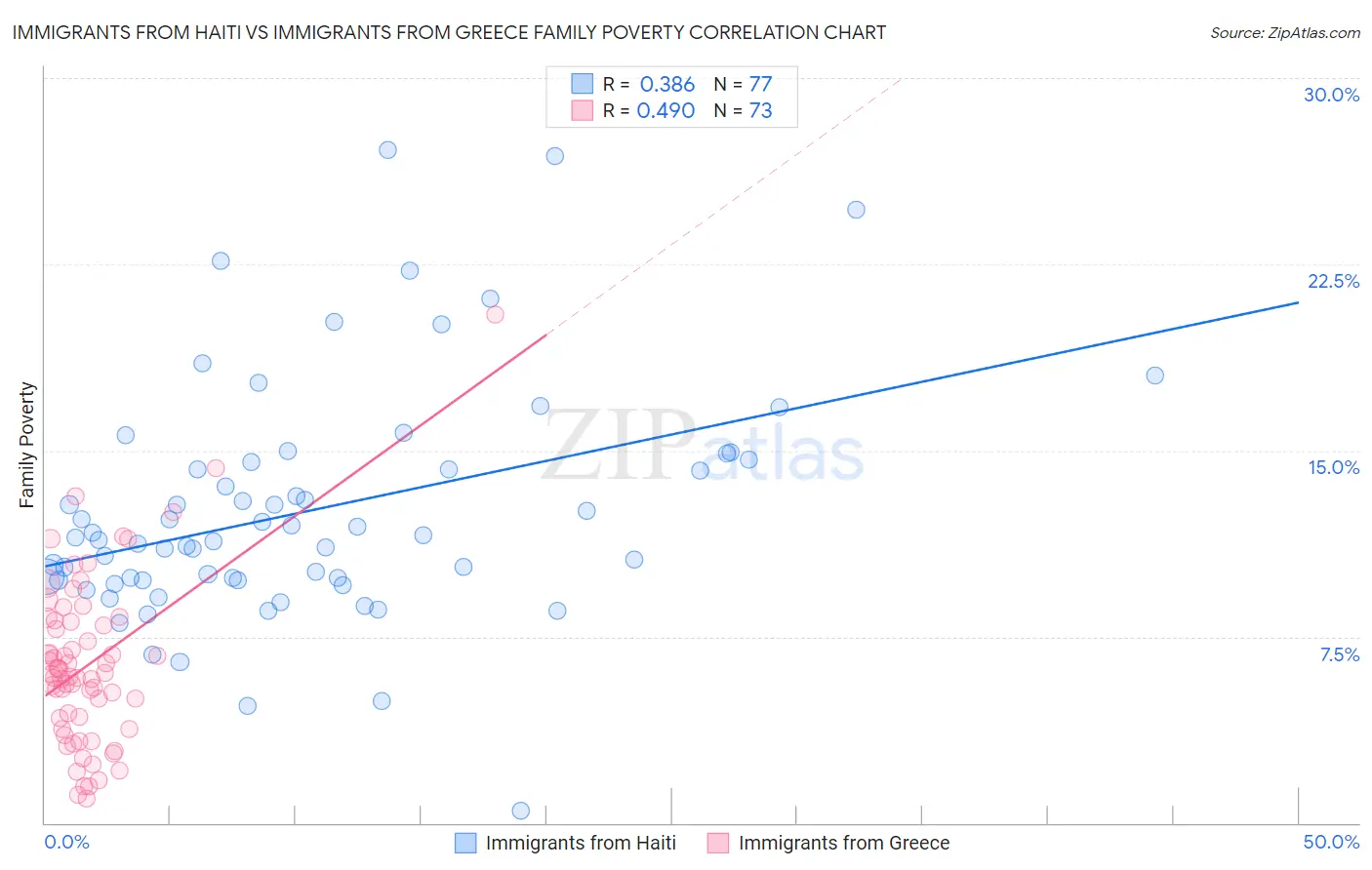 Immigrants from Haiti vs Immigrants from Greece Family Poverty