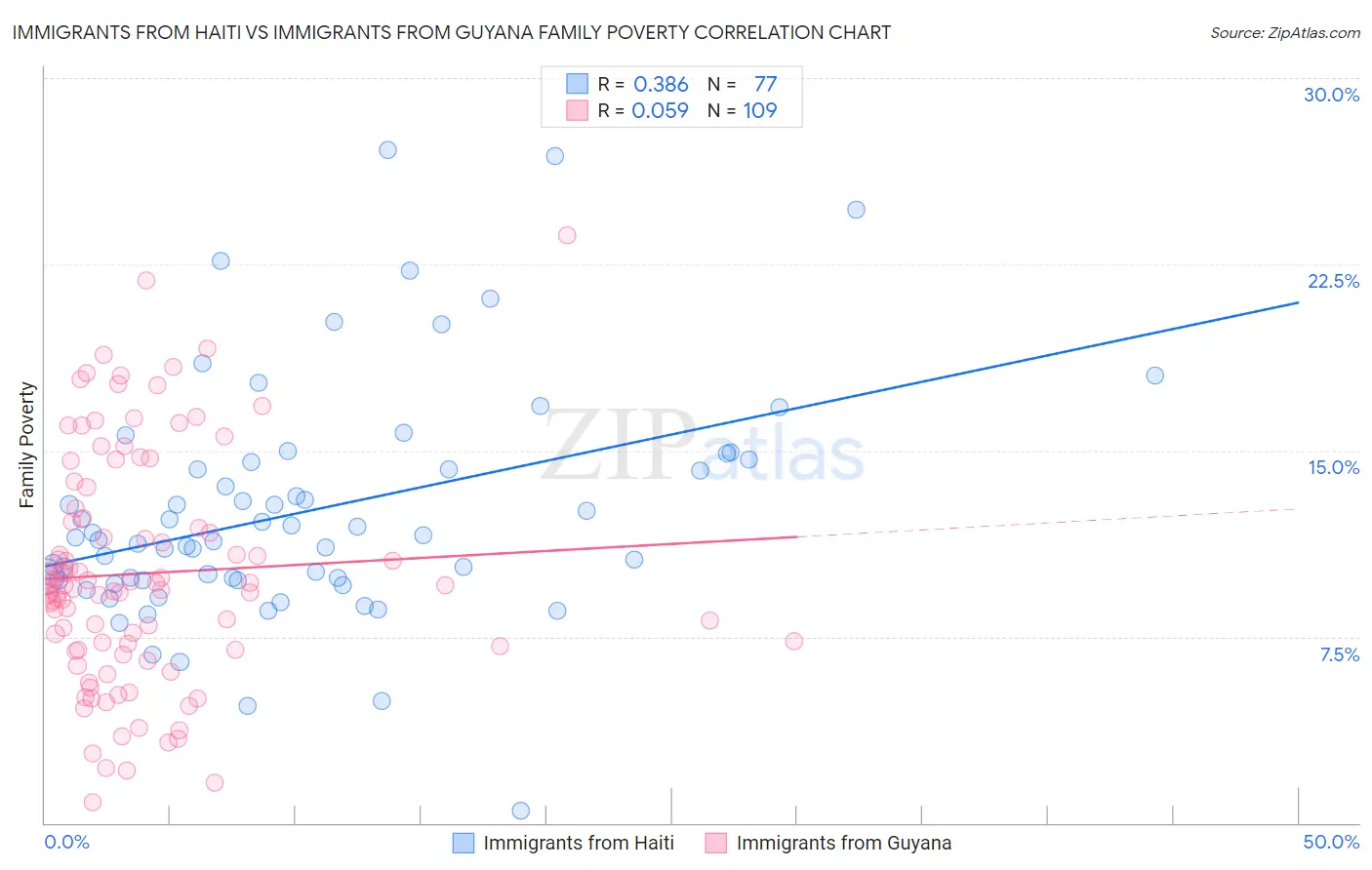 Immigrants from Haiti vs Immigrants from Guyana Family Poverty