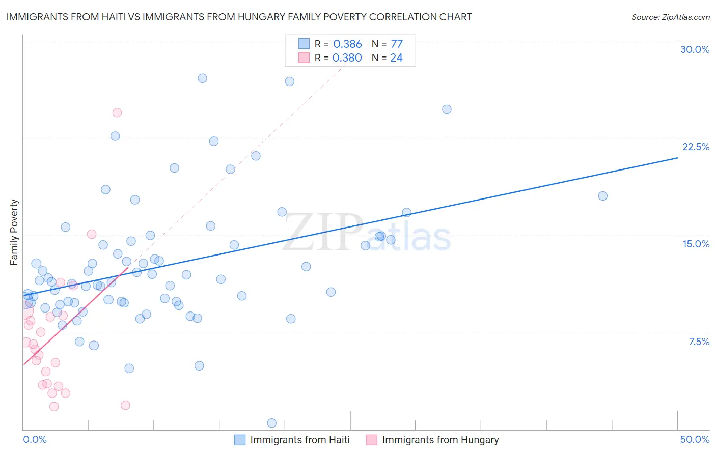 Immigrants from Haiti vs Immigrants from Hungary Family Poverty