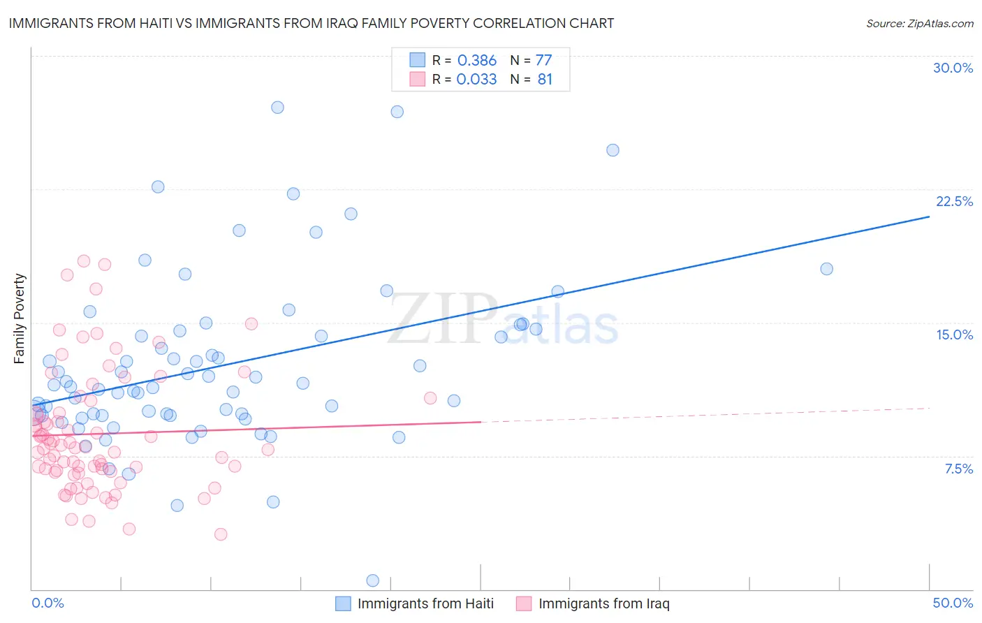 Immigrants from Haiti vs Immigrants from Iraq Family Poverty