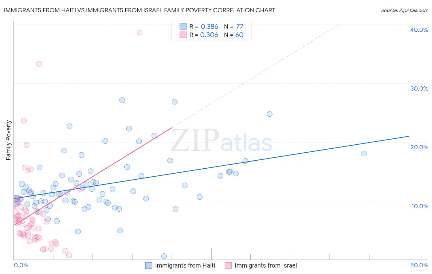Immigrants from Haiti vs Immigrants from Israel Family Poverty