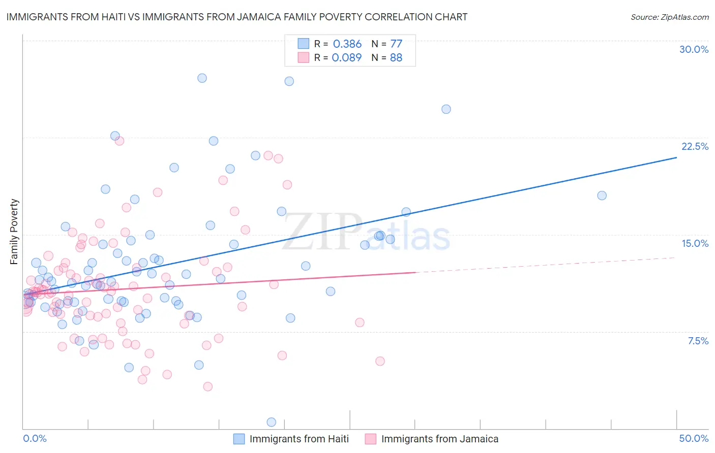 Immigrants from Haiti vs Immigrants from Jamaica Family Poverty