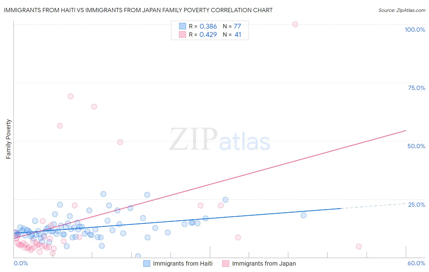 Immigrants from Haiti vs Immigrants from Japan Family Poverty