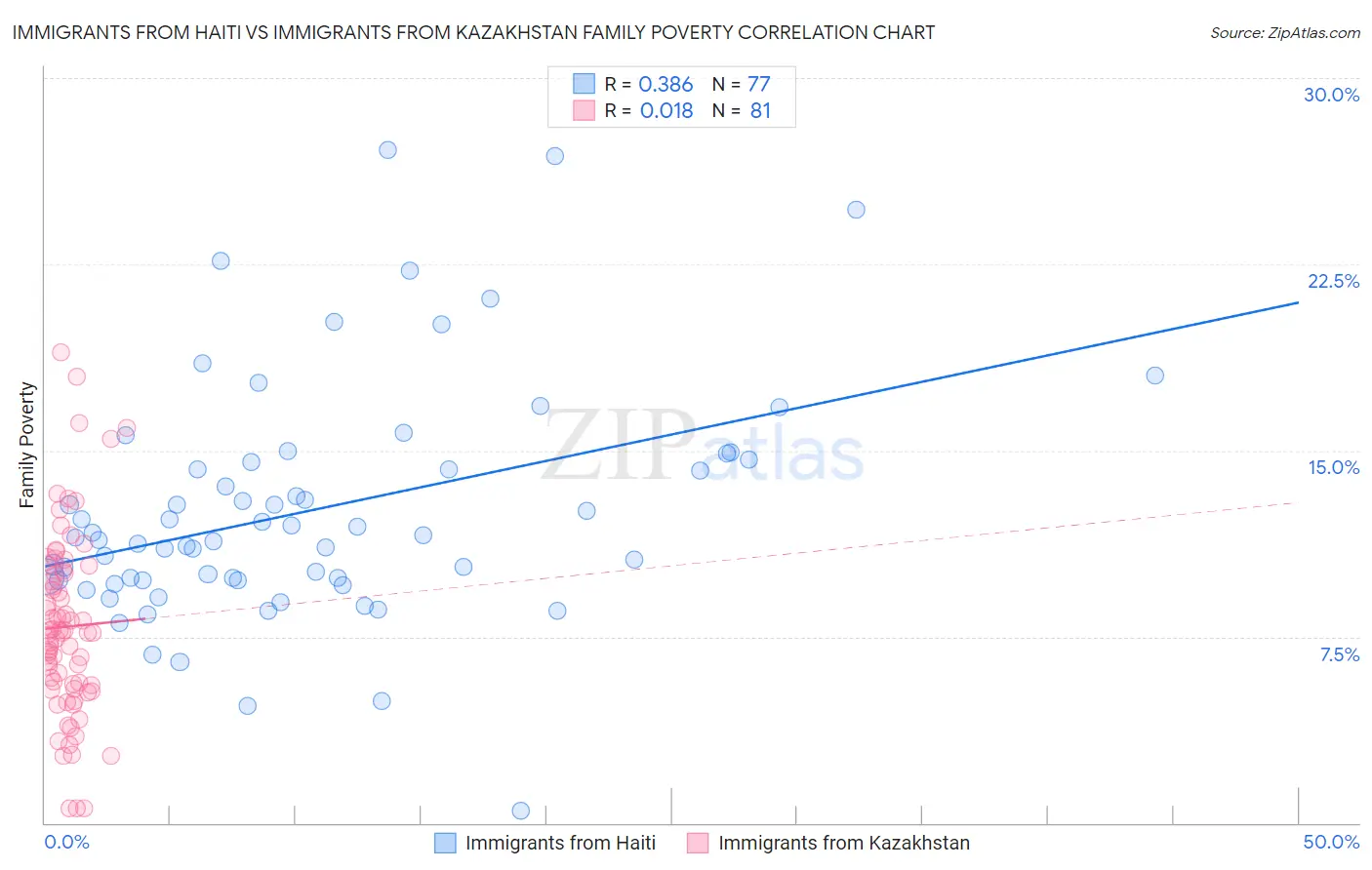 Immigrants from Haiti vs Immigrants from Kazakhstan Family Poverty