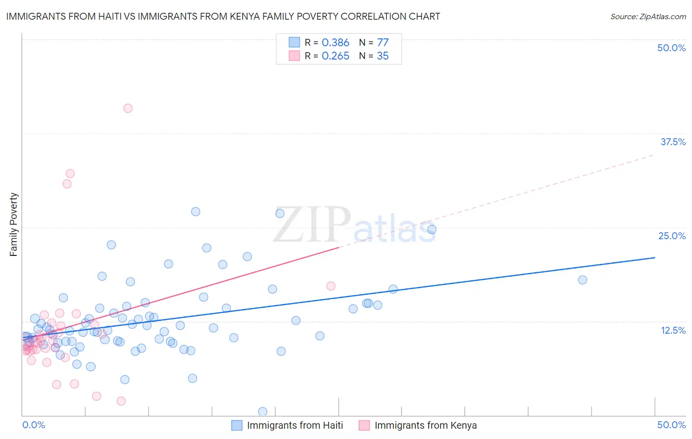 Immigrants from Haiti vs Immigrants from Kenya Family Poverty