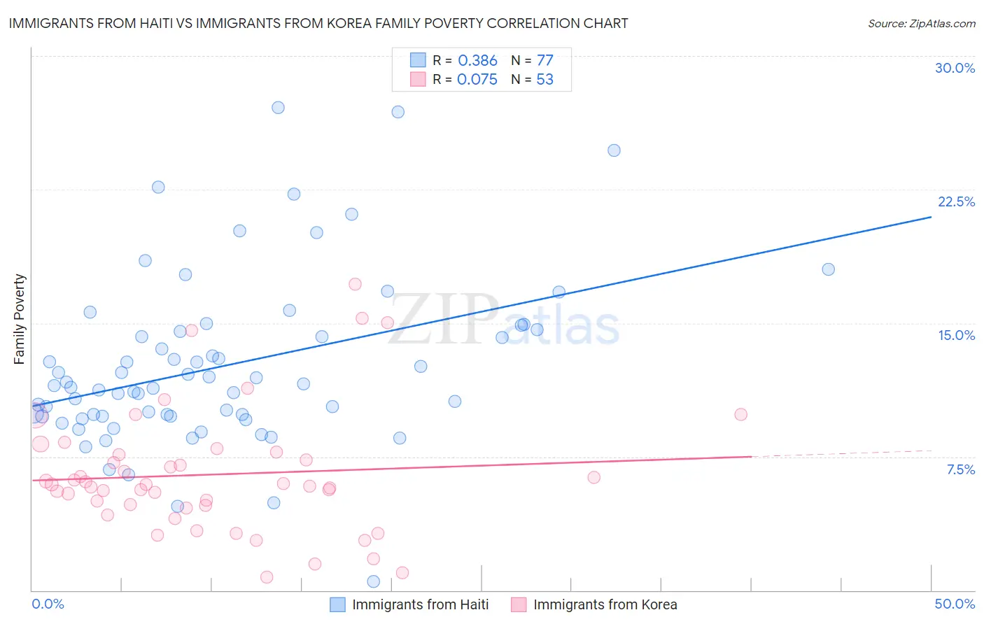 Immigrants from Haiti vs Immigrants from Korea Family Poverty