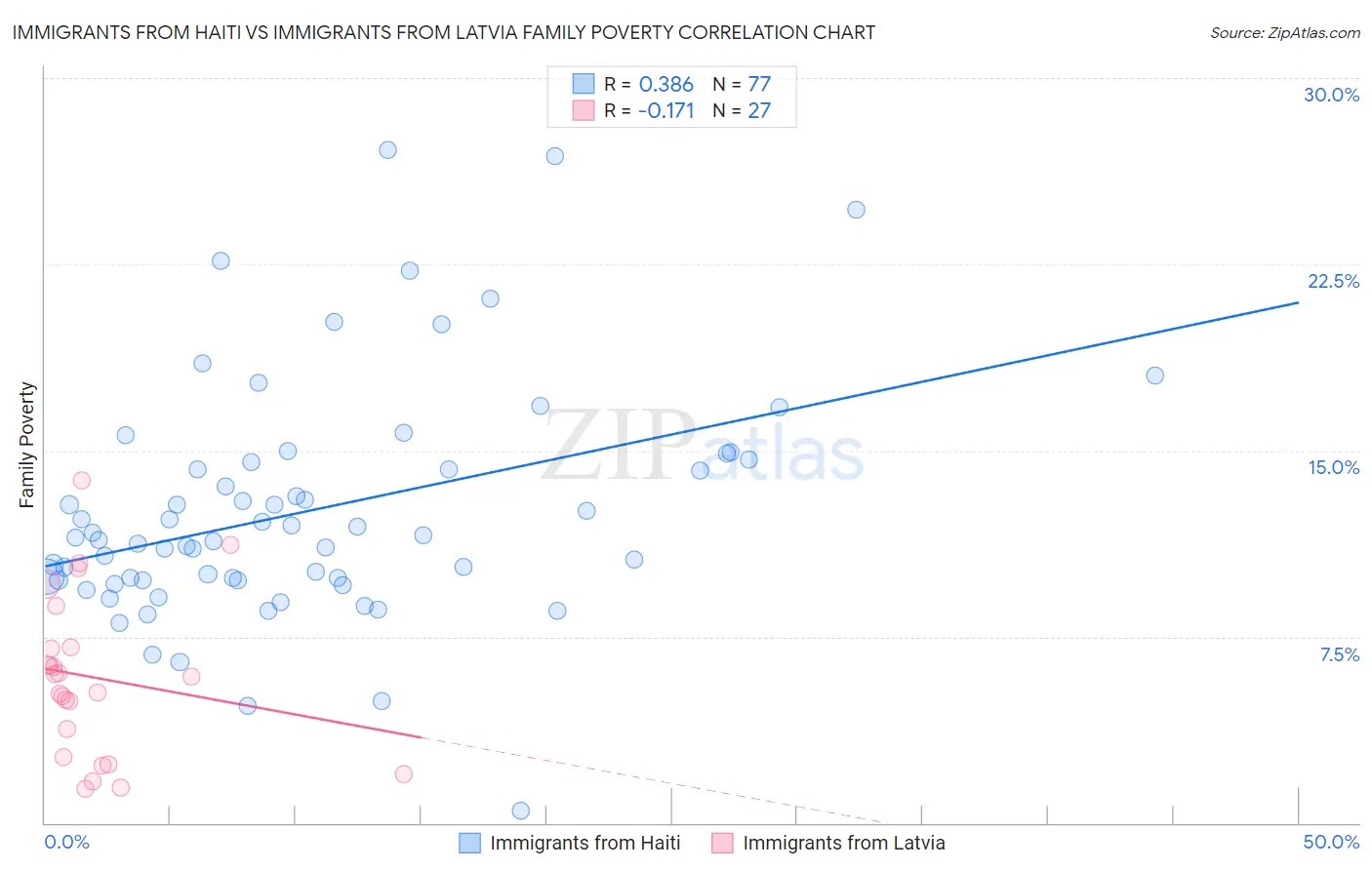 Immigrants from Haiti vs Immigrants from Latvia Family Poverty