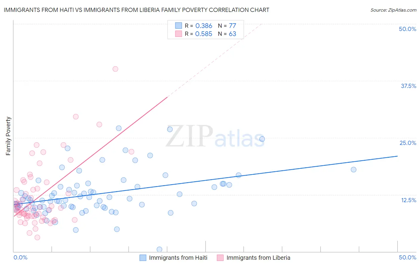 Immigrants from Haiti vs Immigrants from Liberia Family Poverty