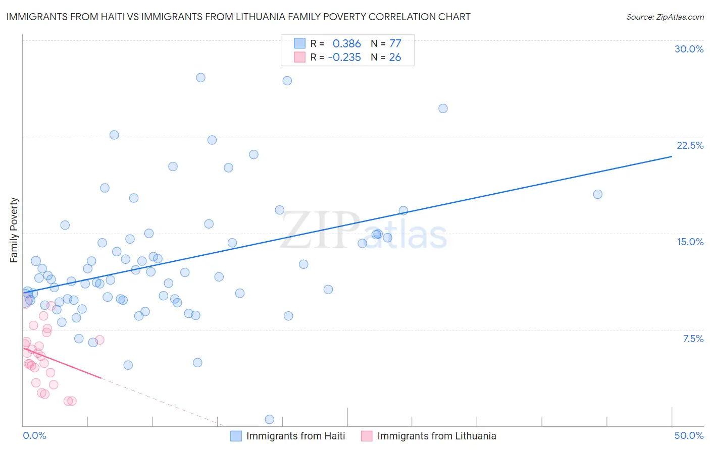 Immigrants from Haiti vs Immigrants from Lithuania Family Poverty