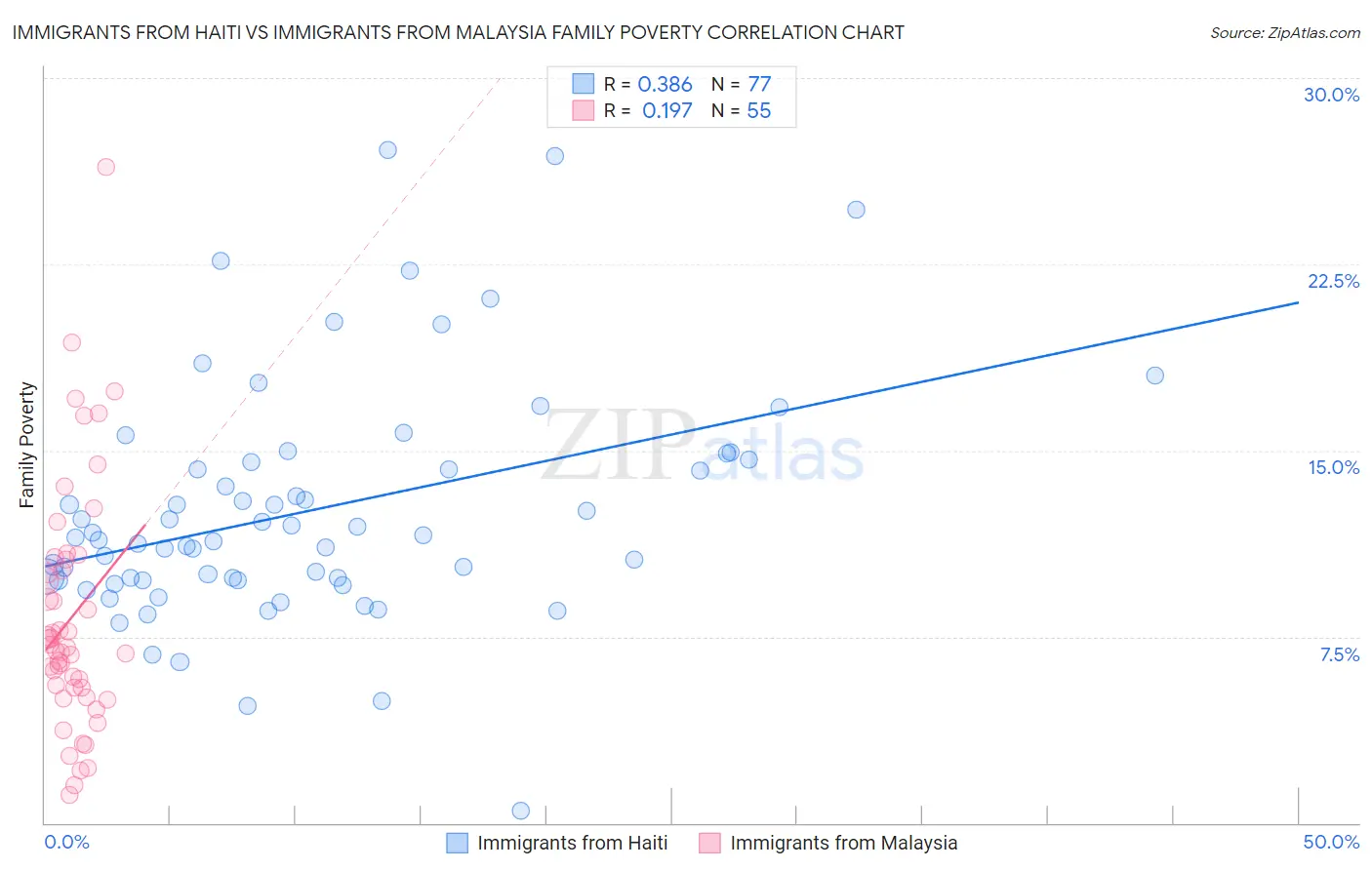 Immigrants from Haiti vs Immigrants from Malaysia Family Poverty