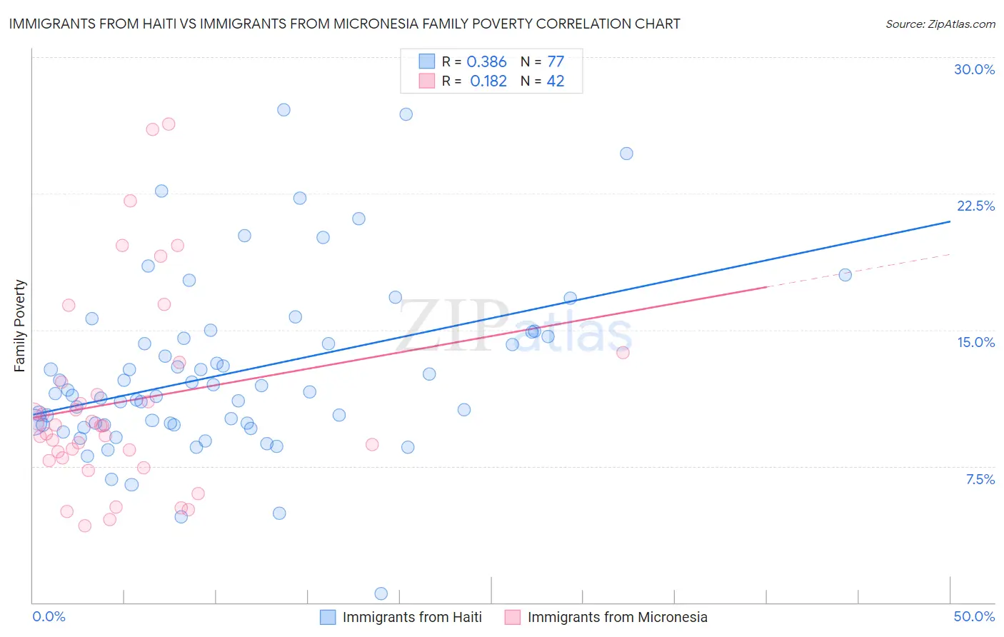 Immigrants from Haiti vs Immigrants from Micronesia Family Poverty