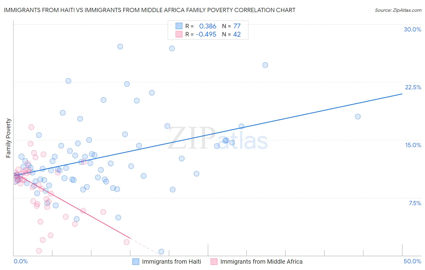 Immigrants from Haiti vs Immigrants from Middle Africa Family Poverty