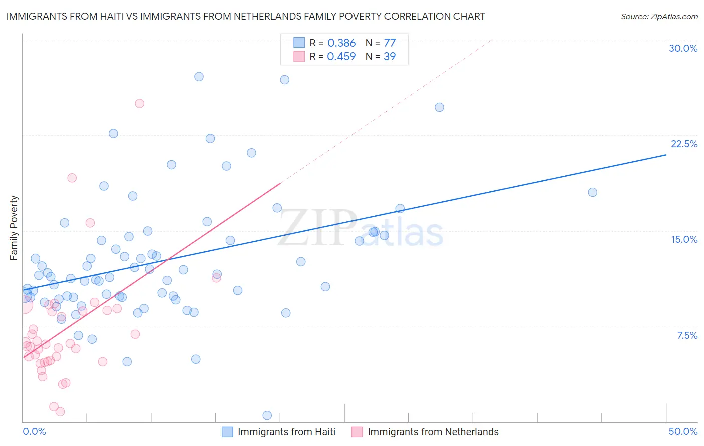 Immigrants from Haiti vs Immigrants from Netherlands Family Poverty