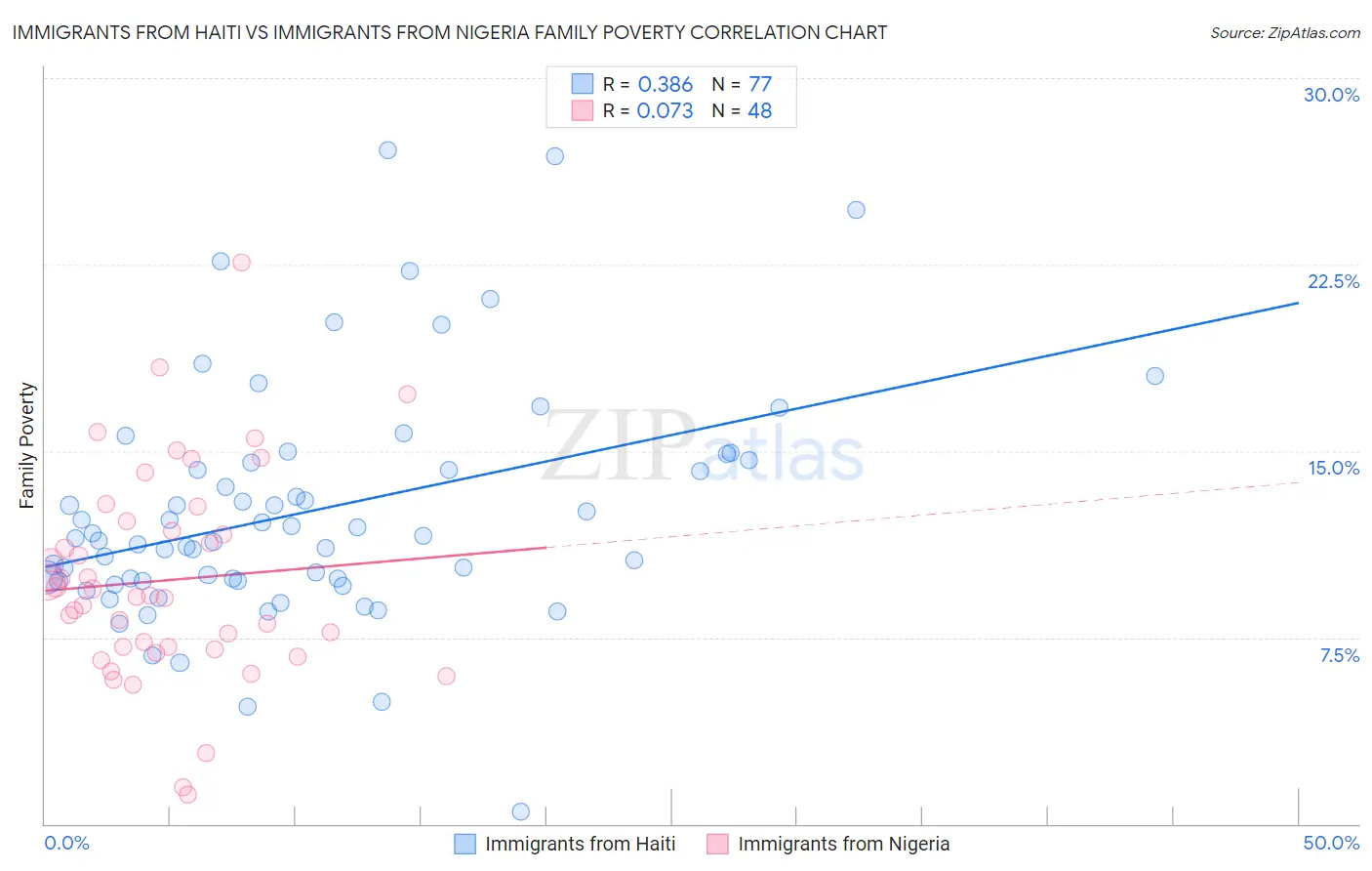 Immigrants from Haiti vs Immigrants from Nigeria Family Poverty
