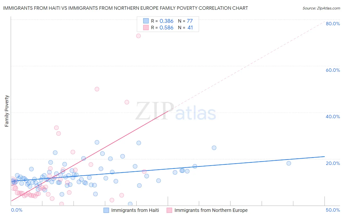 Immigrants from Haiti vs Immigrants from Northern Europe Family Poverty