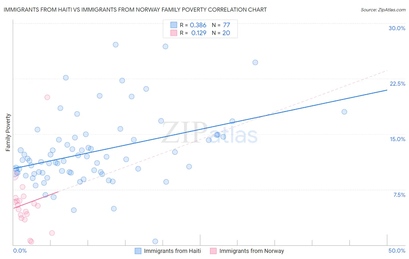 Immigrants from Haiti vs Immigrants from Norway Family Poverty