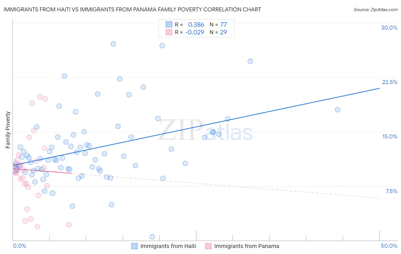 Immigrants from Haiti vs Immigrants from Panama Family Poverty