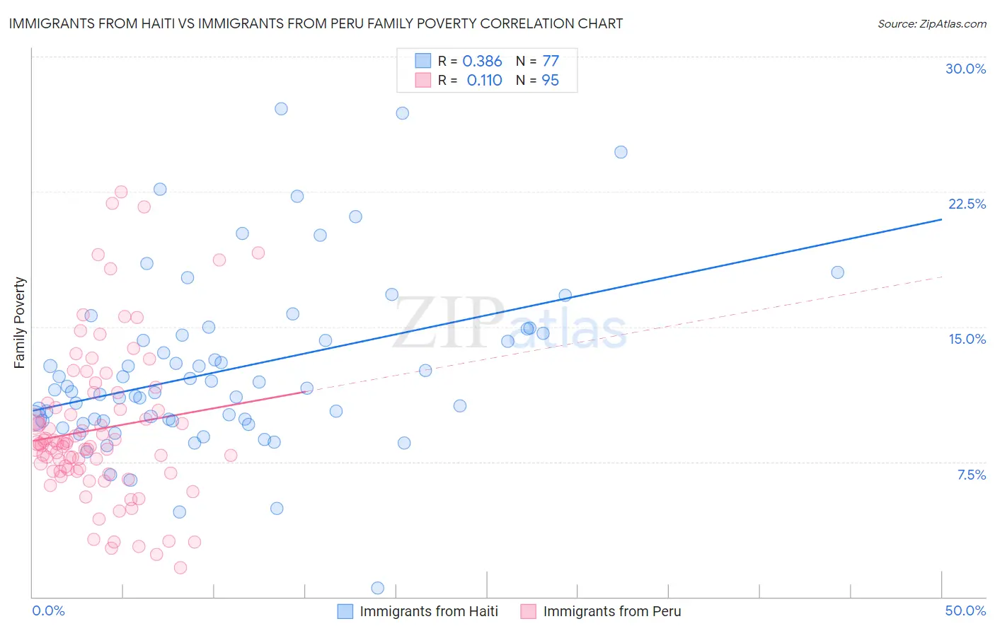 Immigrants from Haiti vs Immigrants from Peru Family Poverty