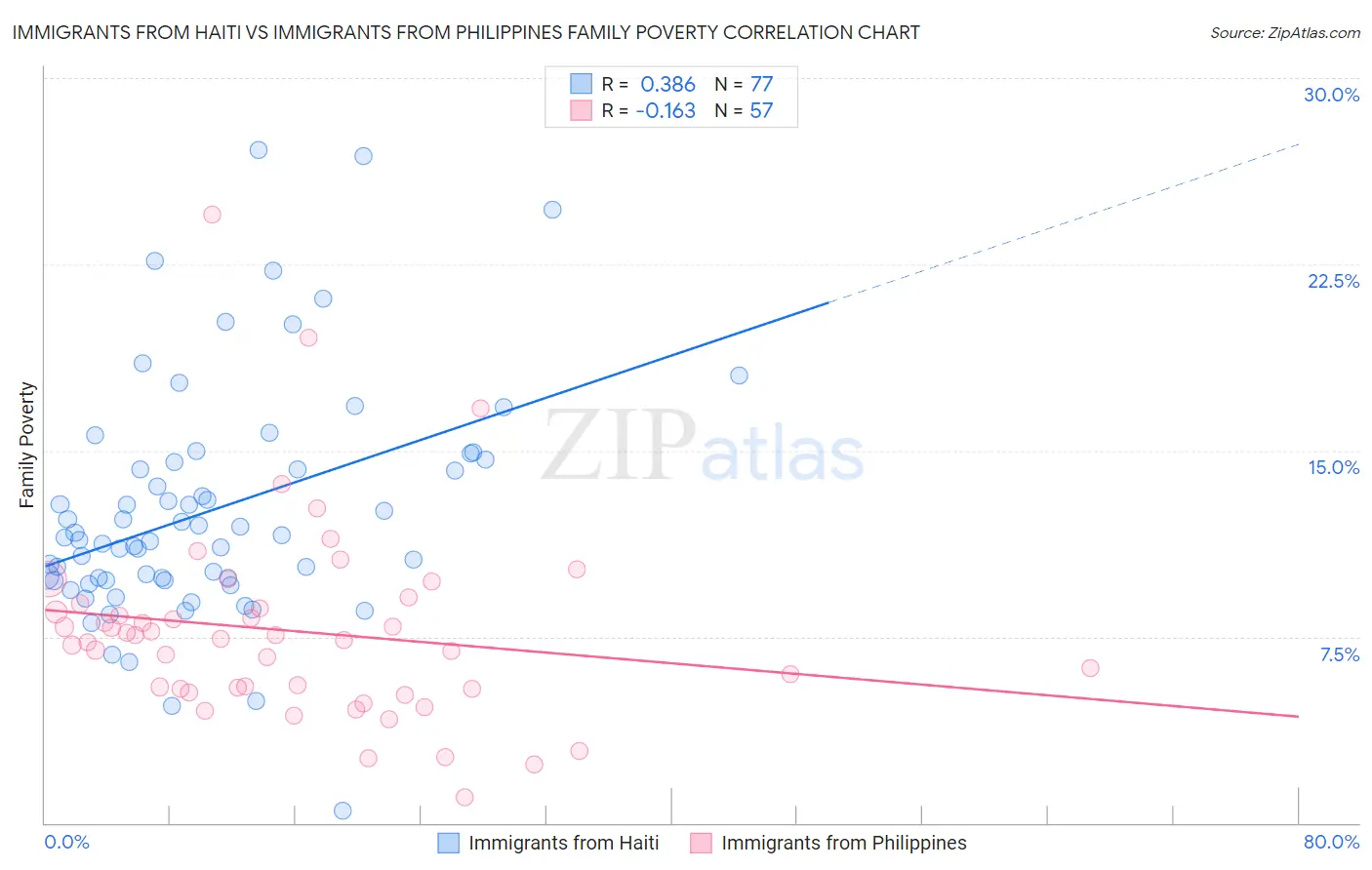 Immigrants from Haiti vs Immigrants from Philippines Family Poverty