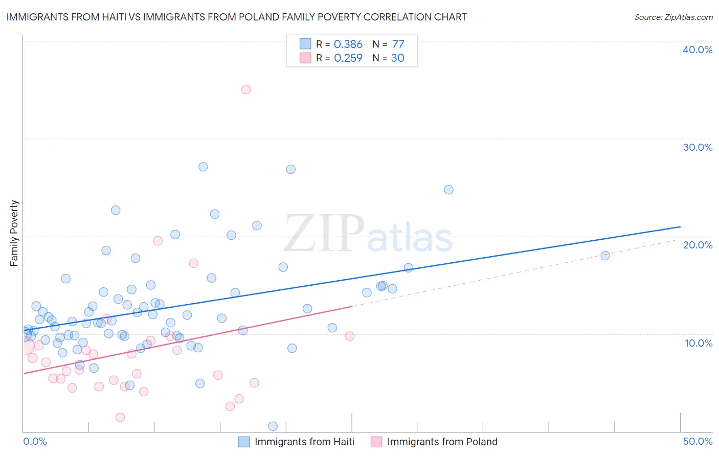 Immigrants from Haiti vs Immigrants from Poland Family Poverty
