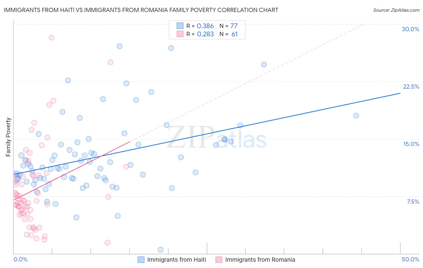 Immigrants from Haiti vs Immigrants from Romania Family Poverty