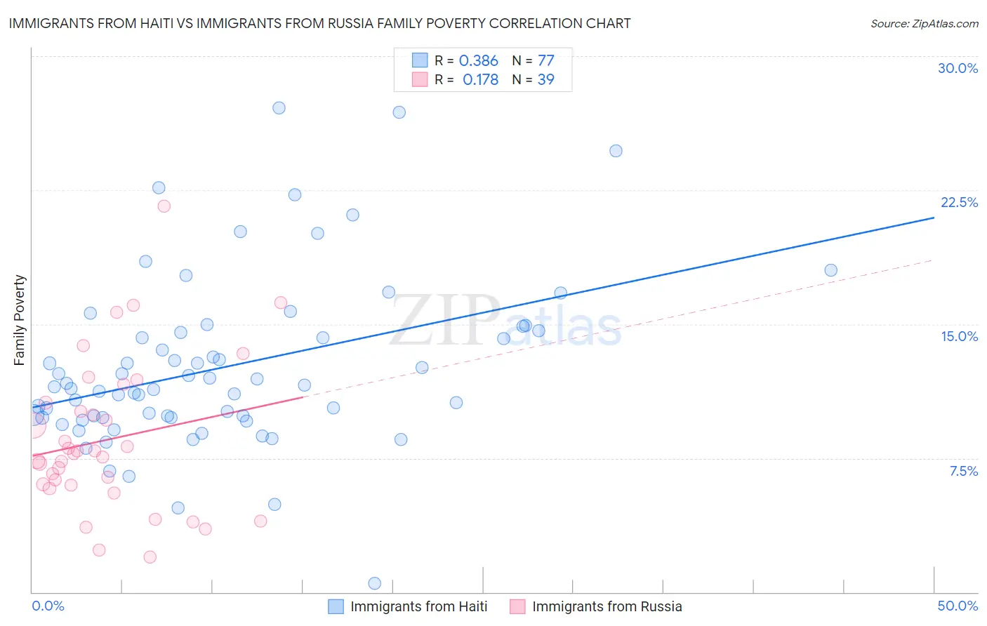 Immigrants from Haiti vs Immigrants from Russia Family Poverty