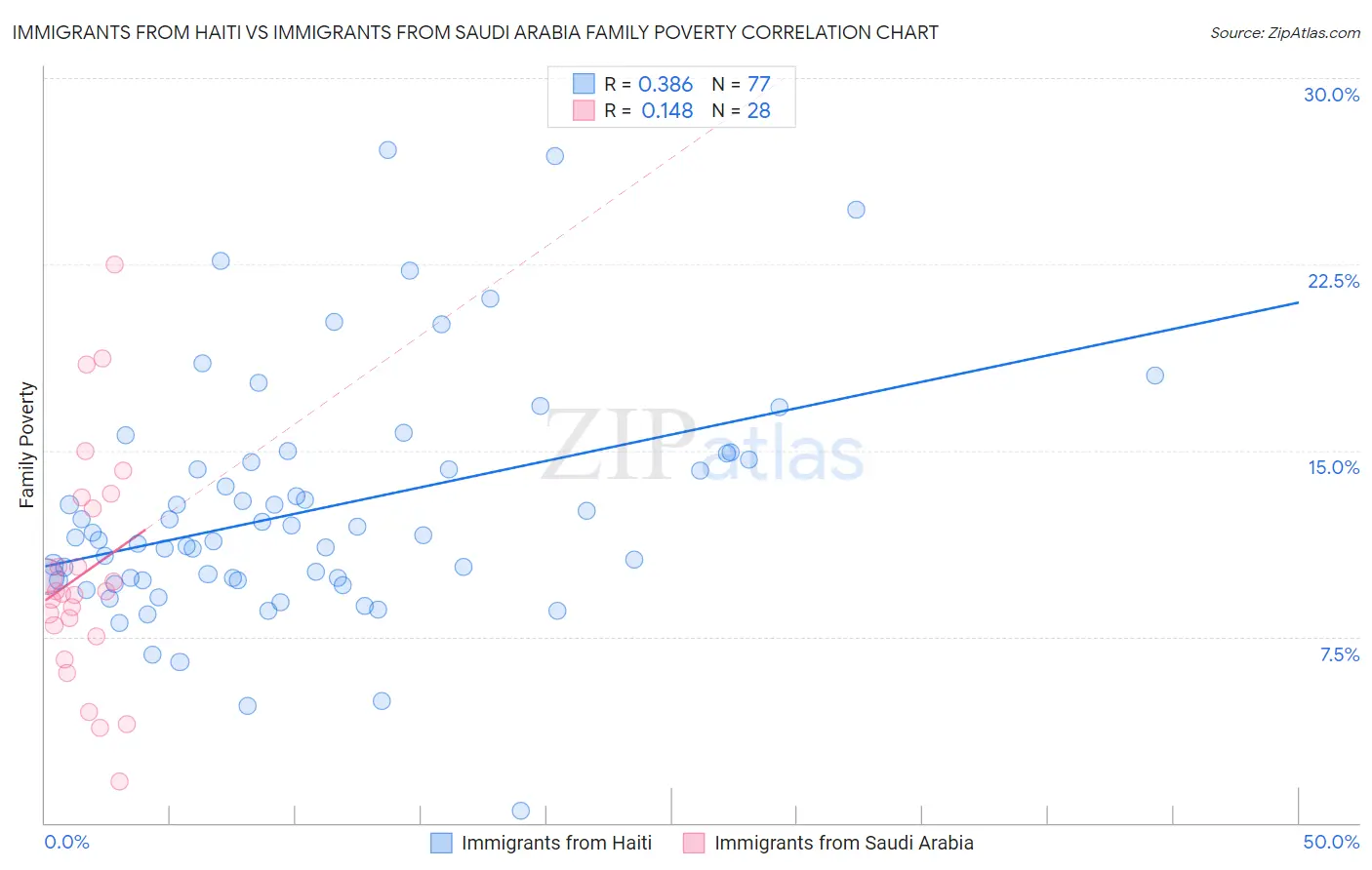 Immigrants from Haiti vs Immigrants from Saudi Arabia Family Poverty