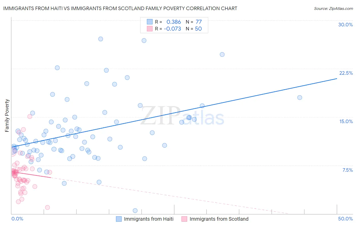 Immigrants from Haiti vs Immigrants from Scotland Family Poverty