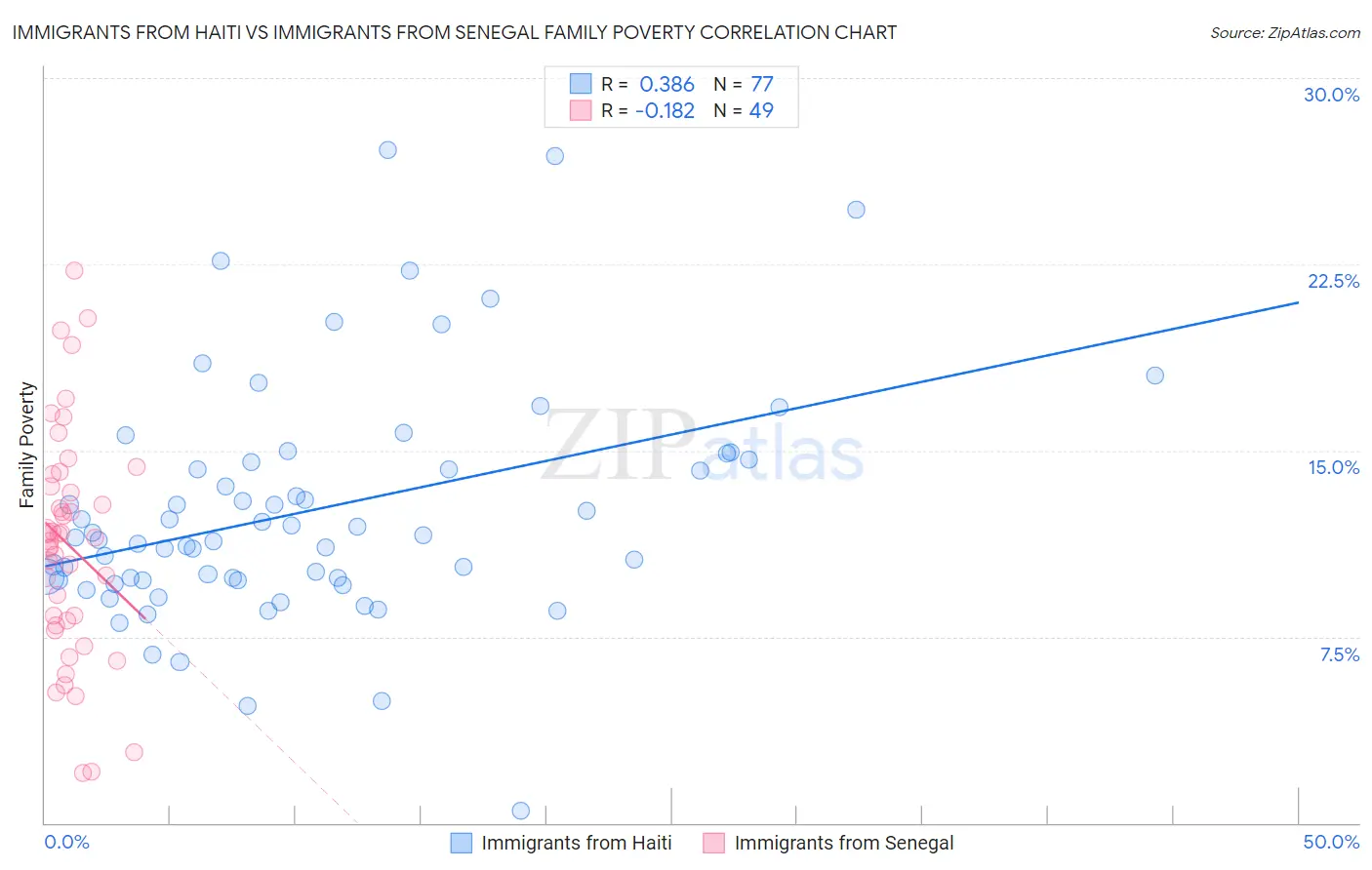 Immigrants from Haiti vs Immigrants from Senegal Family Poverty