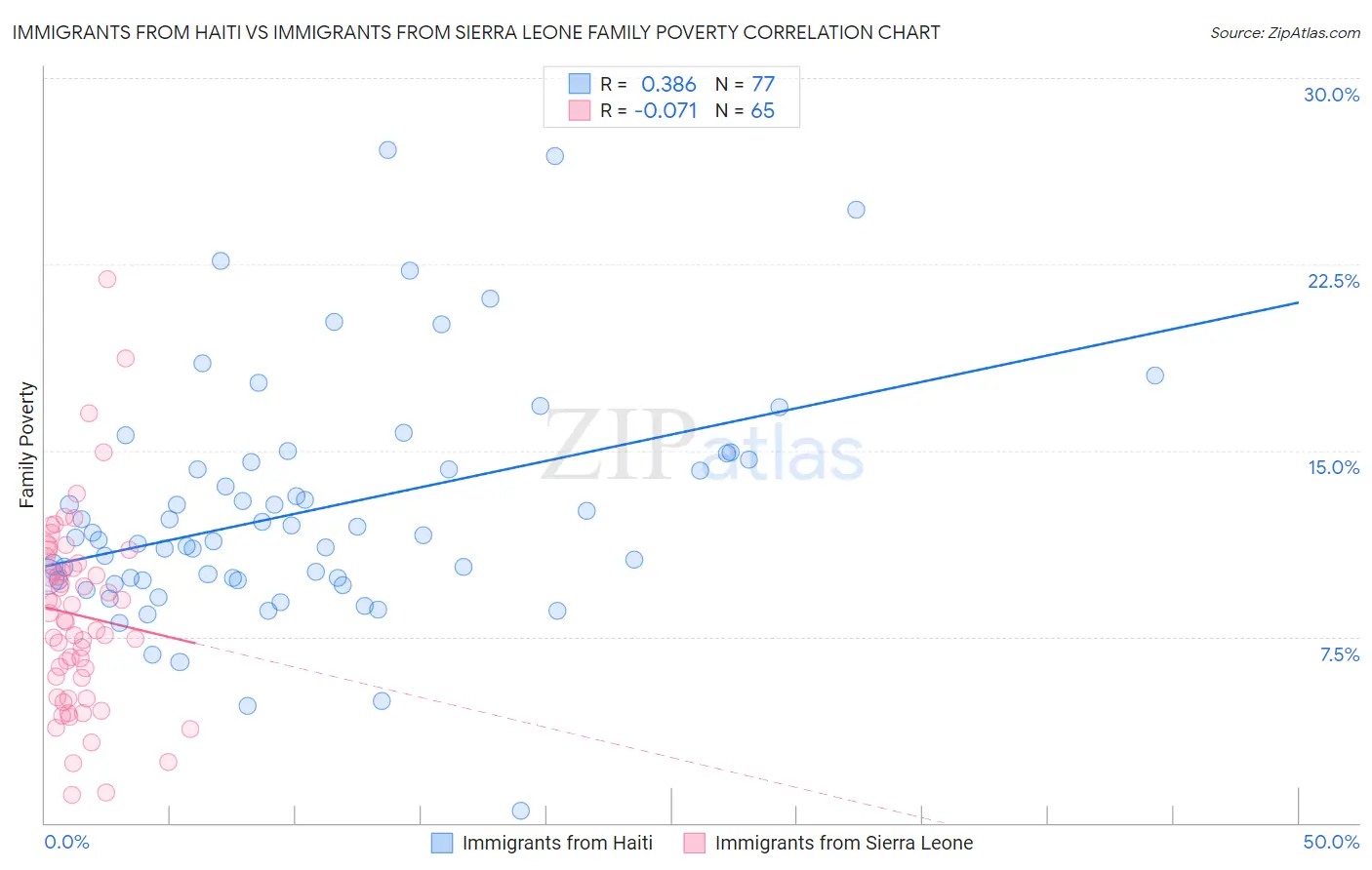 Immigrants from Haiti vs Immigrants from Sierra Leone Family Poverty