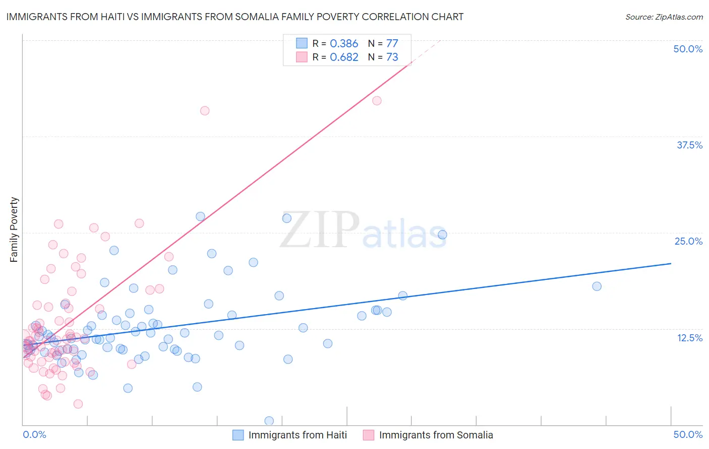 Immigrants from Haiti vs Immigrants from Somalia Family Poverty