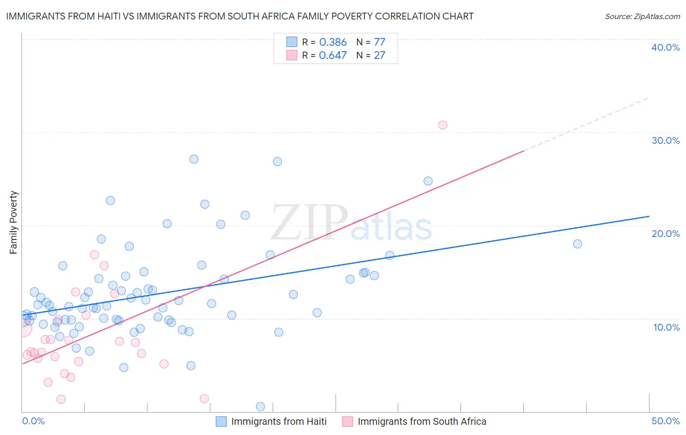 Immigrants from Haiti vs Immigrants from South Africa Family Poverty