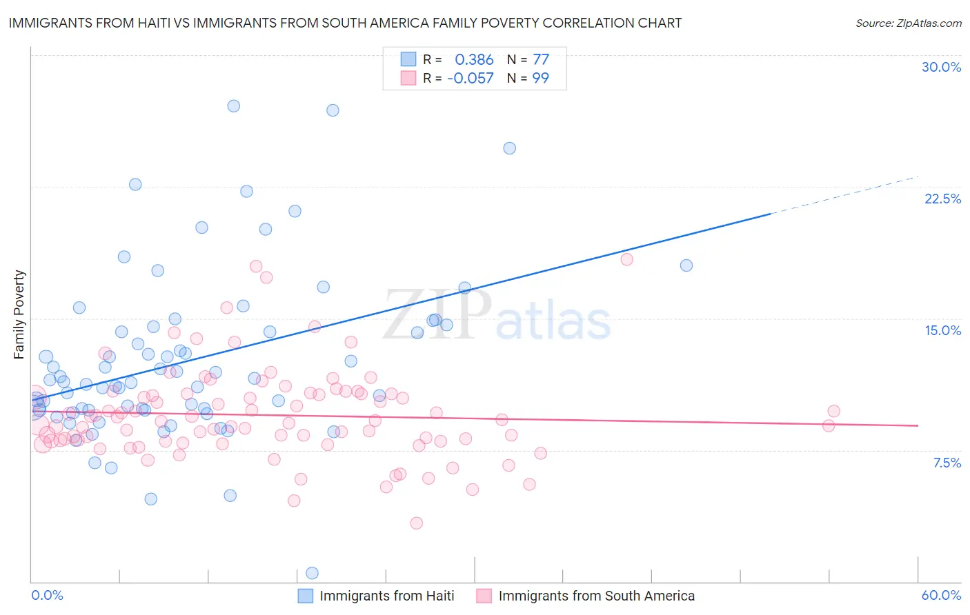 Immigrants from Haiti vs Immigrants from South America Family Poverty