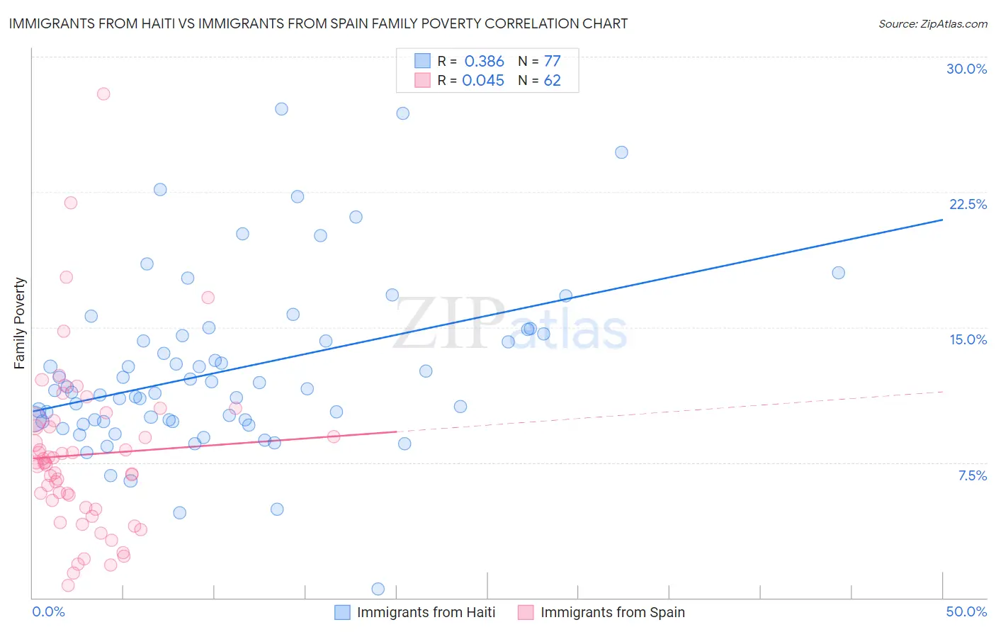 Immigrants from Haiti vs Immigrants from Spain Family Poverty