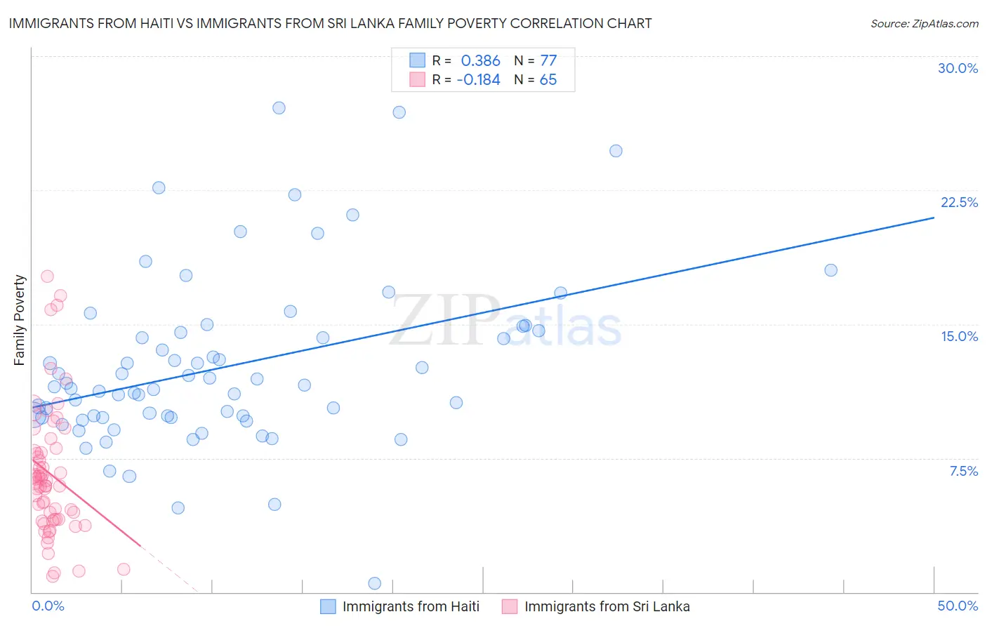 Immigrants from Haiti vs Immigrants from Sri Lanka Family Poverty