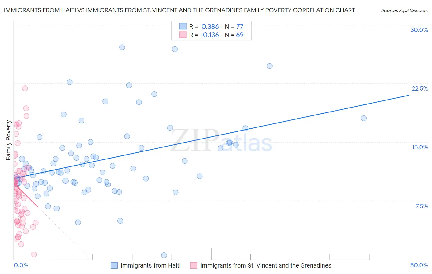 Immigrants from Haiti vs Immigrants from St. Vincent and the Grenadines Family Poverty