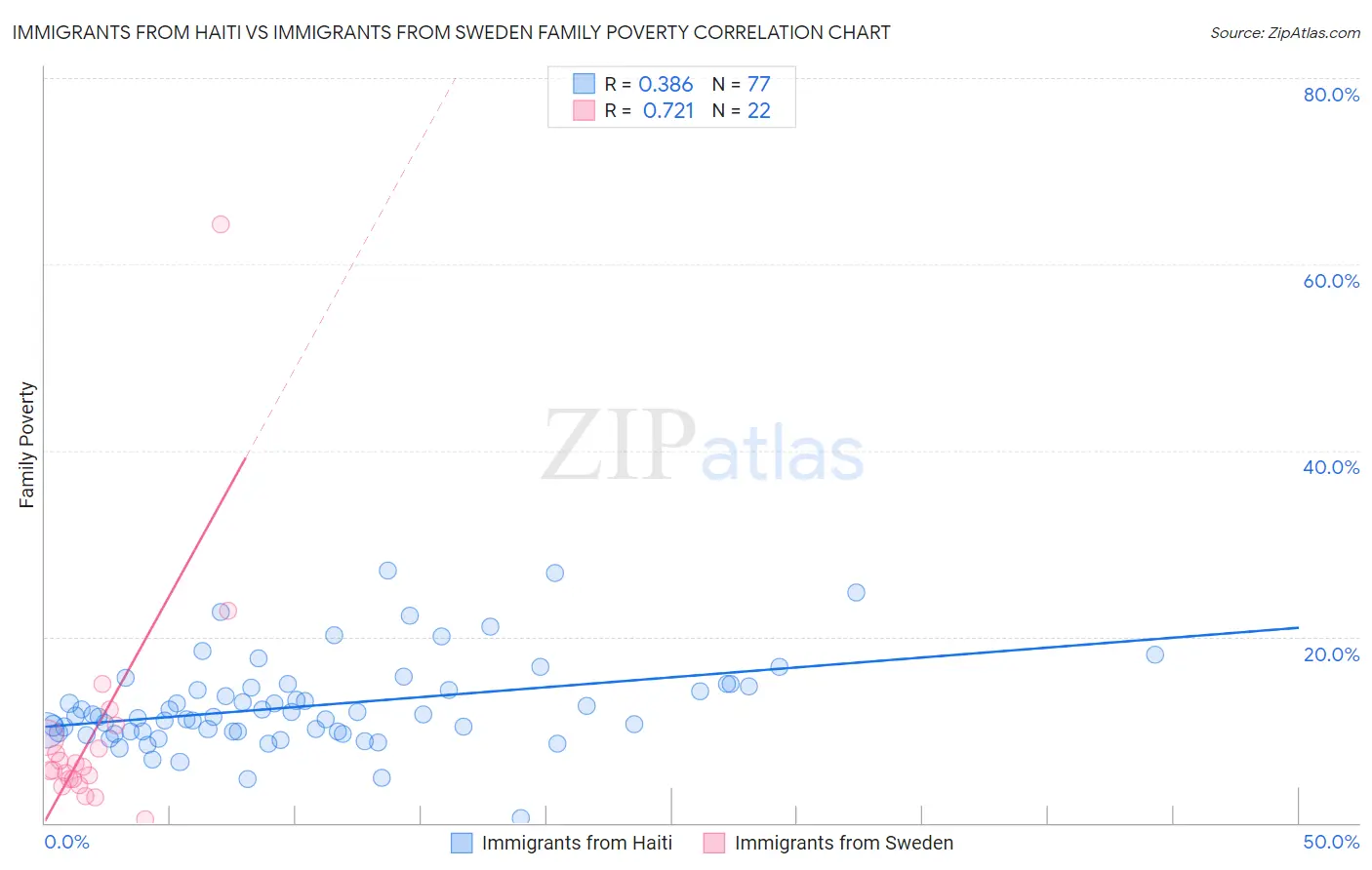 Immigrants from Haiti vs Immigrants from Sweden Family Poverty