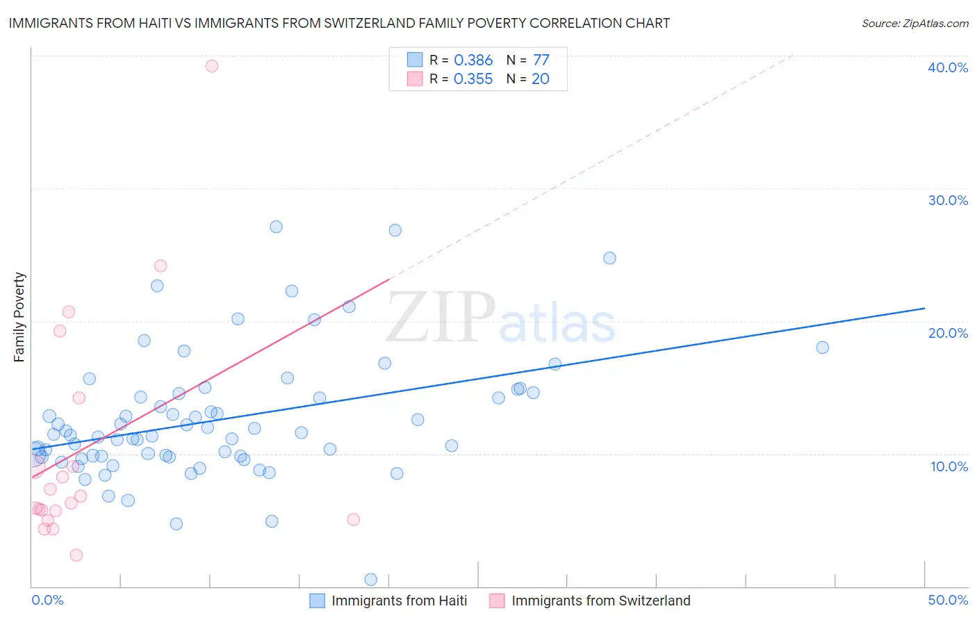 Immigrants from Haiti vs Immigrants from Switzerland Family Poverty