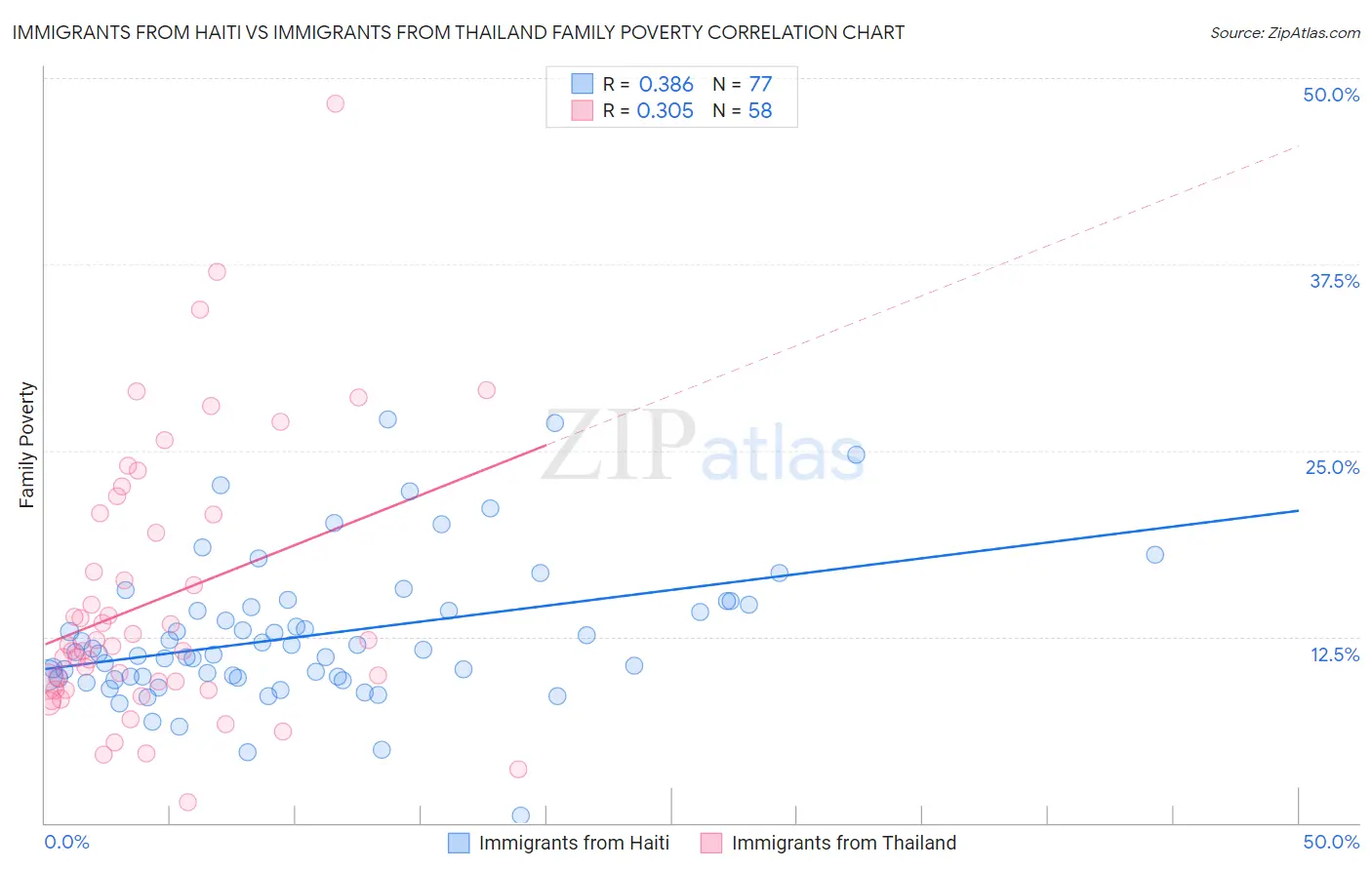 Immigrants from Haiti vs Immigrants from Thailand Family Poverty