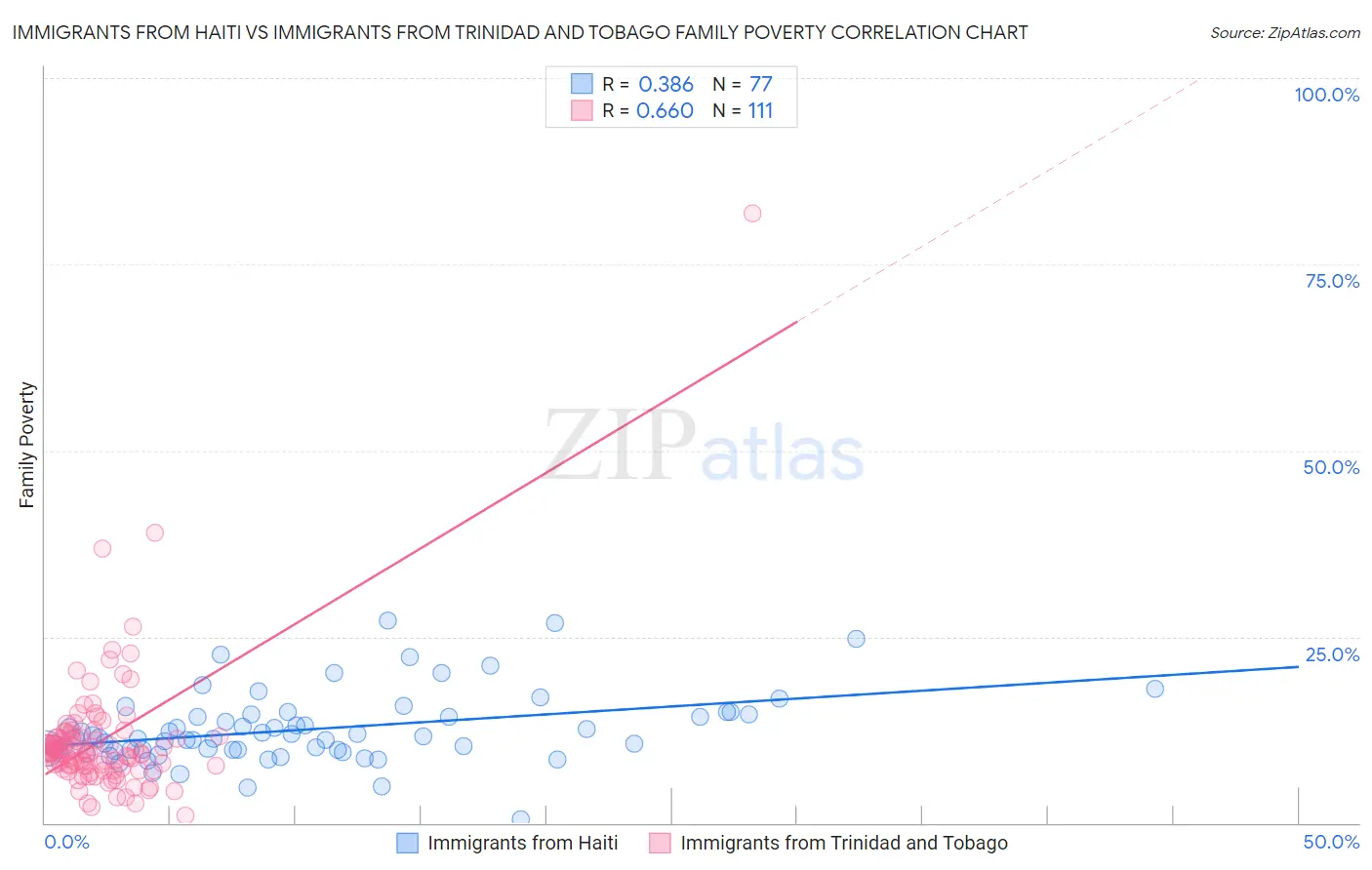 Immigrants from Haiti vs Immigrants from Trinidad and Tobago Family Poverty