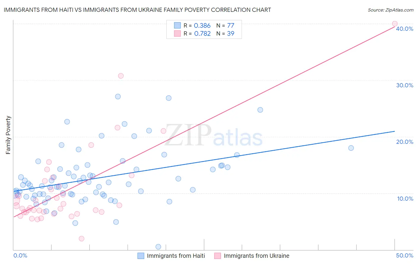 Immigrants from Haiti vs Immigrants from Ukraine Family Poverty