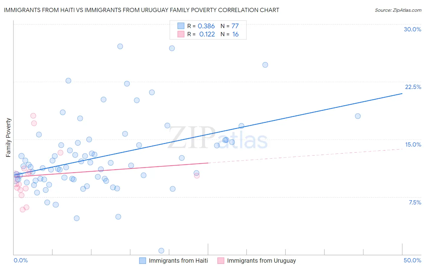 Immigrants from Haiti vs Immigrants from Uruguay Family Poverty