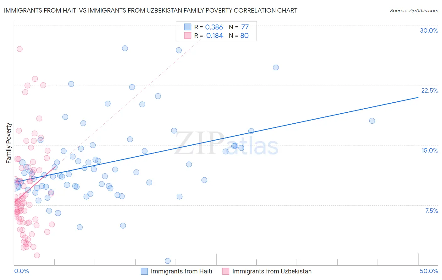 Immigrants from Haiti vs Immigrants from Uzbekistan Family Poverty