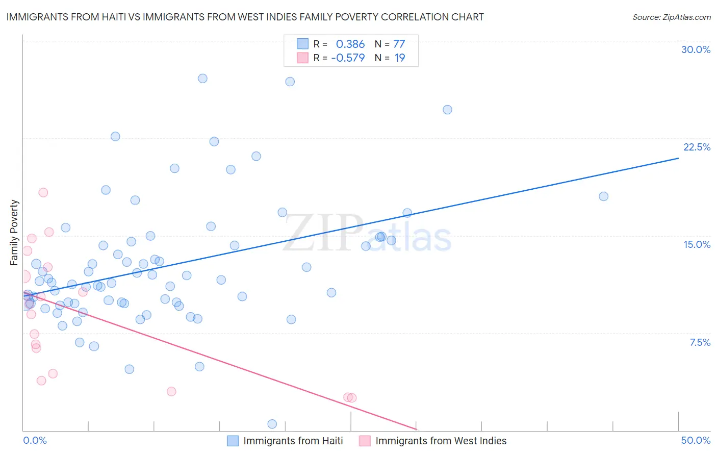 Immigrants from Haiti vs Immigrants from West Indies Family Poverty