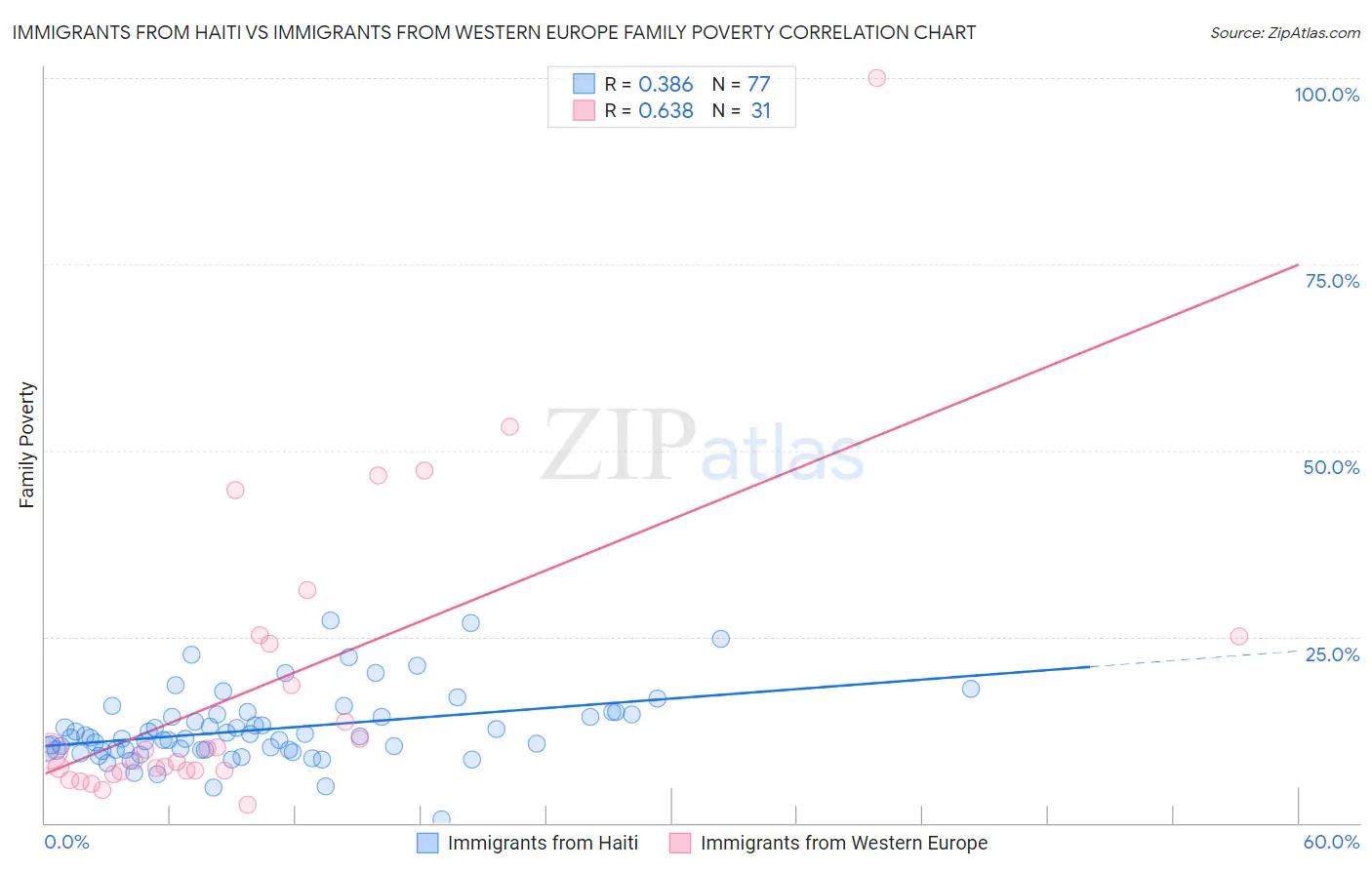 Immigrants from Haiti vs Immigrants from Western Europe Family Poverty