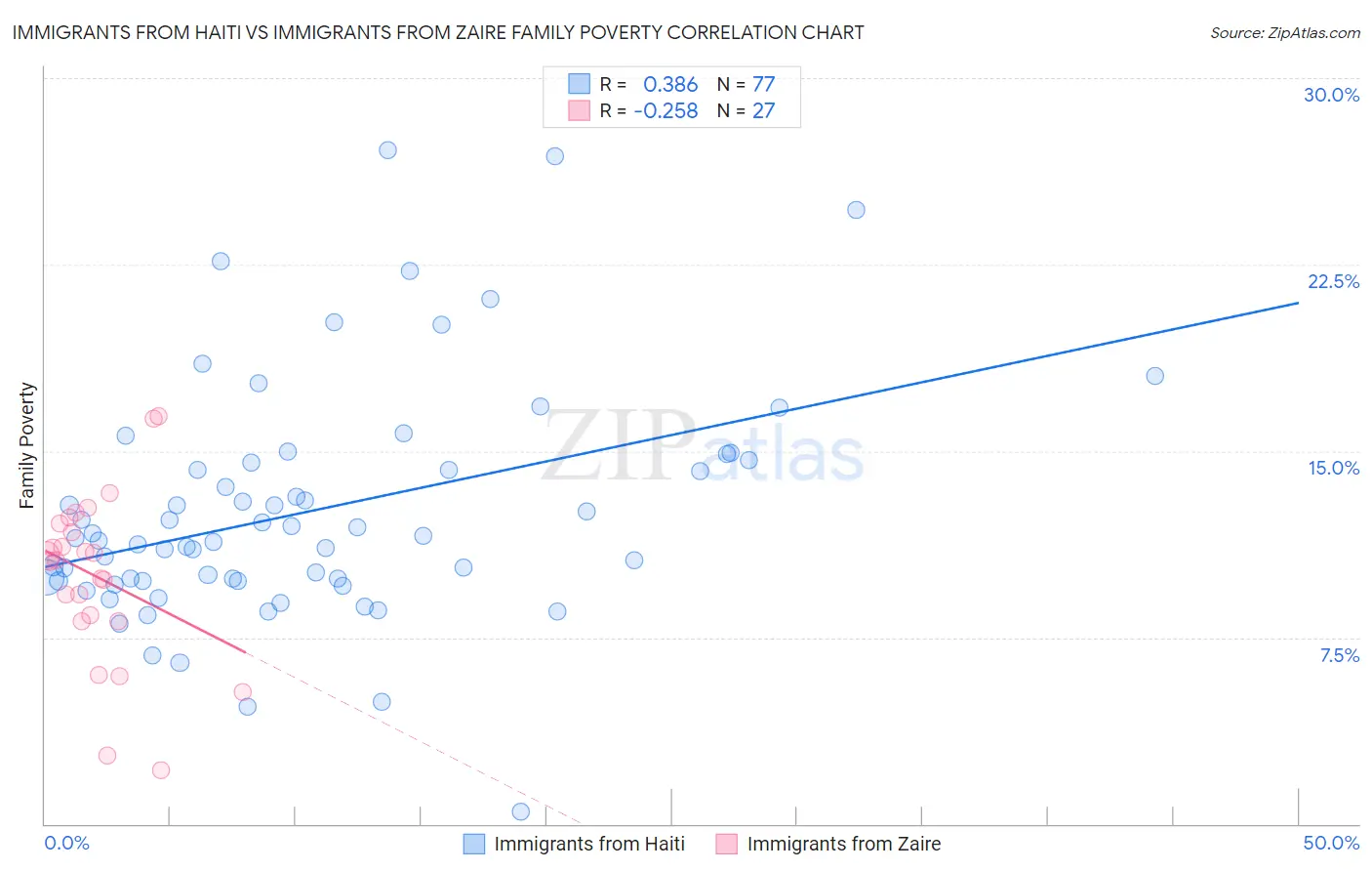 Immigrants from Haiti vs Immigrants from Zaire Family Poverty