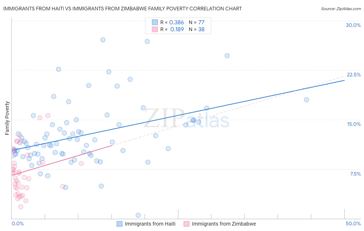 Immigrants from Haiti vs Immigrants from Zimbabwe Family Poverty