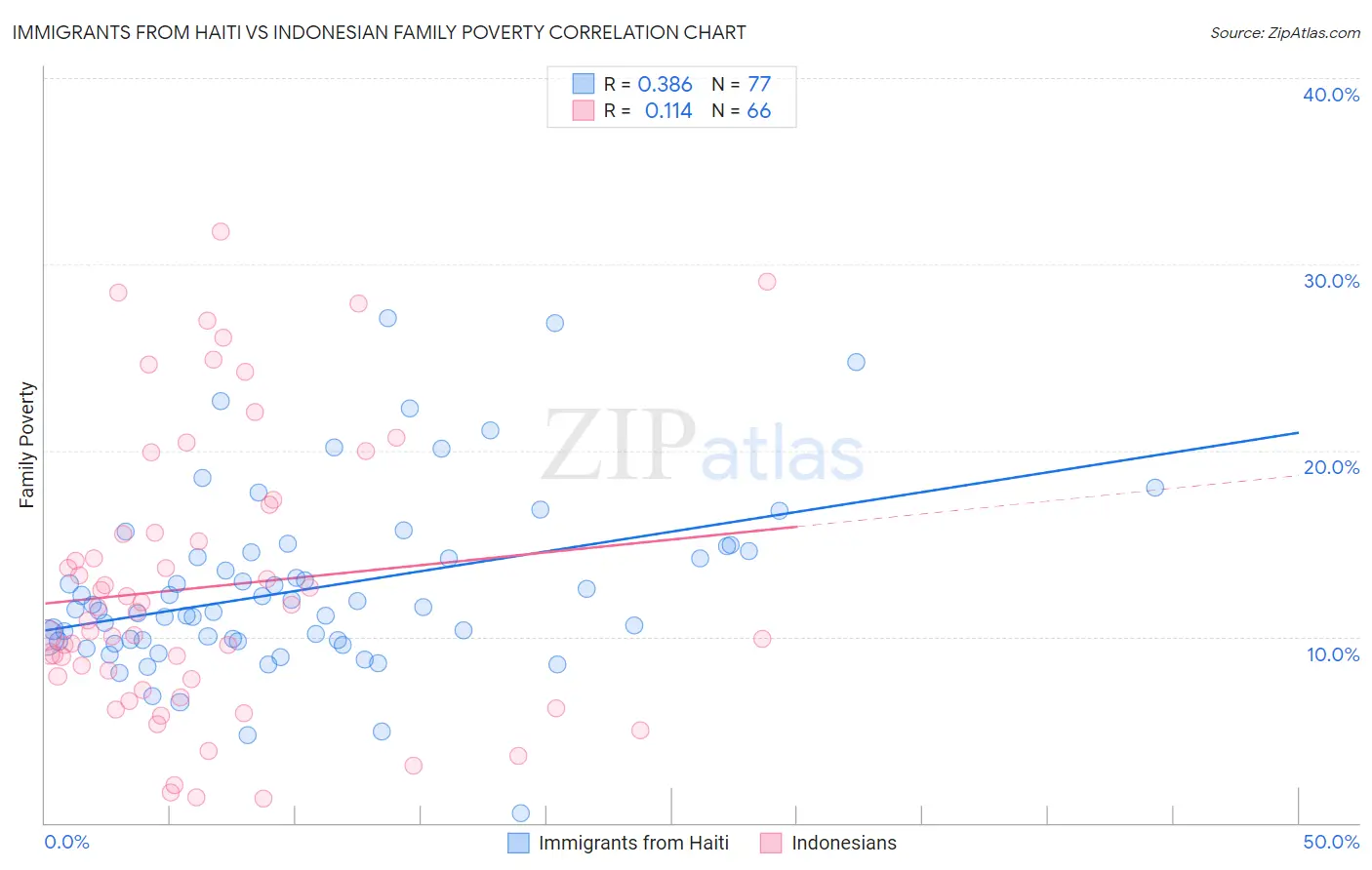 Immigrants from Haiti vs Indonesian Family Poverty